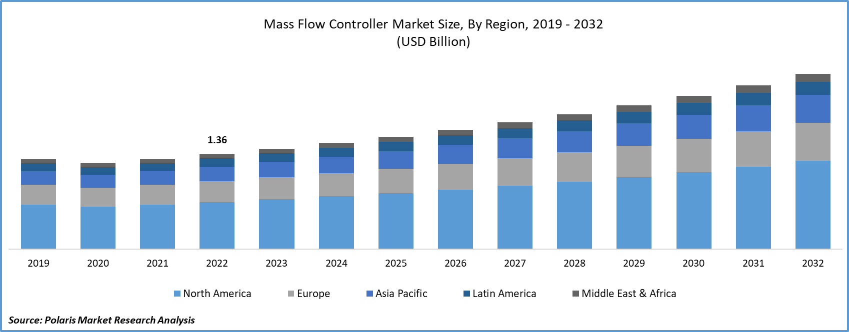 Mass Flow Controller Market Size